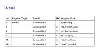 Lokasi
No Perguruan Tinggi Provinsi No Kabupaten/Kota
7. UNAND Sumatera Barat 1. Kota Padang
8. Sumatera Barat 2. Kab. Pesisir Selatan
9. Sumatera Barat 3. Kab. Kep. Mentawai
10. Sumatera Barat 4. Kab. Sijunjung
11. Sumatera Barat 5. Kota Sawah Lunto
12. Sumatera Barat 6. Kota Payakumbuh
 
