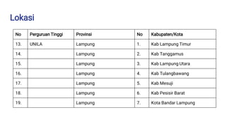 Lokasi
No Perguruan Tinggi Provinsi No Kabupaten/Kota
13. UNILA Lampung 1. Kab Lampung Timur
14. Lampung 2. Kab Tanggamus
15. Lampung 3. Kab Lampung Utara
16. Lampung 4. Kab Tulangbawang
17. Lampung 5. Kab Mesuji
18. Lampung 6. Kab Pesisir Barat
19. Lampung 7. Kota Bandar Lampung
 
