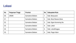 Lokasi
No Perguruan Tinggi Provinsi No Kabupaten/Kota
20. UNSRI Sumatera Selatan 1. Kab. Banyuasin
21. Sumatera Selatan 2. Kab. Musi Rawas Utara
22. Sumatera Selatan 3. Kab. Ogan Komering Ulu
23. Sumatera Selatan 4. Kab. Lahat
24. Sumatera Selatan 5. Kab. Lubuklinggau
25. Sumatera Selatan 6. Kab. Pagar Alam
 