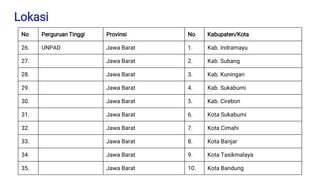Lokasi
No Perguruan Tinggi Provinsi No Kabupaten/Kota
26. UNPAD Jawa Barat 1. Kab. Indramayu
27. Jawa Barat 2. Kab. Subang
28. Jawa Barat 3. Kab. Kuningan
29. Jawa Barat 4. Kab. Sukabumi
30. Jawa Barat 5. Kab. Cirebon
31. Jawa Barat 6. Kota Sukabumi
32. Jawa Barat 7. Kota Cimahi
33. Jawa Barat 8. Kota Banjar
34. Jawa Barat 9. Kota Tasikmalaya
35. Jawa Barat 10. Kota Bandung
 