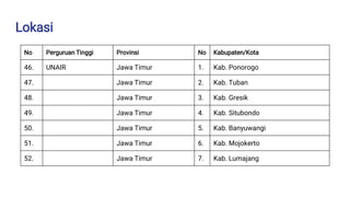 Lokasi
No Perguruan Tinggi Provinsi No Kabupaten/Kota
46. UNAIR Jawa Timur 1. Kab. Ponorogo
47. Jawa Timur 2. Kab. Tuban
48. Jawa Timur 3. Kab. Gresik
49. Jawa Timur 4. Kab. Situbondo
50. Jawa Timur 5. Kab. Banyuwangi
51. Jawa Timur 6. Kab. Mojokerto
52. Jawa Timur 7. Kab. Lumajang
 