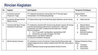 Rincian Kegiatan
No Kegiatan Detil Kegiatan Komponen Pembiayaan
1. Koordinasi Internal
Perguruan Tinggi
PT melakukan koordinasi internal dgn Tim PT [luring], dapat
menyertakan Tim Pendamping [daring]
Belanja Bahan
● Konsumsi
2. Koordinasi dengan Daerah
Melalui Daring
PT berkoordinasi dgn Prov/Kab/Kota dapat dilakukan secara daring ● Paket internet
3. Orientasi KAP Bagi Tenaga
Kesehatan Puskesmas
PT melakukan orientasi KAP secara luring dengan sasaran 30 tenaga
promkes/gizi/kesling puskesmas [1 puskesmas 1 nakes; jika
puskesmas <30 maka 1 puskesmas bisa lebih dari 1 nakes].
Narsum/fasilitator:
1. Tim PT yg sudah mendapatkan standardisasi KAP
2. Dinkes Prov yg sudah mengikuti TOT KAP
Dilaksanakan 2 hari [bukan fullboard]
Tim Narsum/Fasilitator menginap
● Belanja Bahan
● Belanja Jasa Profesi
● Belanja Sewa
Ruangan
● Belanja Perjalanan
Dinas Biasa
4. Monitoring dan Evaluasi PT melakukan monev minimal ke 2 lokasi terpilih [disesuaikan dgn
budget anggaran] untuk melihat implementasi KAP oleh nakes pasca
orientasi.
Monev dilakukan bersama dgn perwakilan Dinkes Provinsi
Belanja Perjalanan Dinas
Biasa
● Transport
● Akomodasi
● Uang harian
 