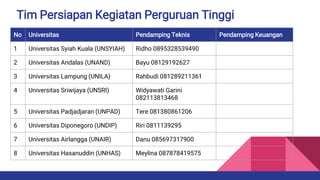 Tim Persiapan Kegiatan Perguruan Tinggi
No Universitas Pendamping Teknis Pendamping Keuangan
1 Universitas Syiah Kuala (UNSYIAH) Ridho 0895328539490
2 Universitas Andalas (UNAND) Bayu 08129192627
3 Universitas Lampung (UNILA) Rahbudi 081289211361
4 Universitas Sriwijaya (UNSRI) Widyawati Garini
082113813468
5 Universitas Padjadjaran (UNPAD) Tere 081380861206
6 Universitas Diponegoro (UNDIP) Riri 0811139295
7 Universitas Airlangga (UNAIR) Danu 085697317900
8 Universitas Hasanuddin (UNHAS) Meylina 087878419575
 