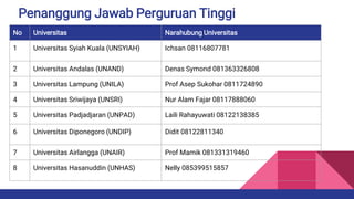 Penanggung Jawab Perguruan Tinggi
No Universitas Narahubung Universitas
1 Universitas Syiah Kuala (UNSYIAH) Ichsan 08116807781
2 Universitas Andalas (UNAND) Denas Symond 081363326808
3 Universitas Lampung (UNILA) Prof Asep Sukohar 0811724890
4 Universitas Sriwijaya (UNSRI) Nur Alam Fajar 08117888060
5 Universitas Padjadjaran (UNPAD) Laili Rahayuwati 08122138385
6 Universitas Diponegoro (UNDIP) Didit 08122811340
7 Universitas Airlangga (UNAIR) Prof Mamik 081331319460
8 Universitas Hasanuddin (UNHAS) Nelly 085399515857
 