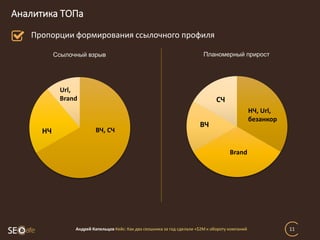 Аналитика ТОПа
Андрей Капельцов Кейс: Как два сеошника за год сделали +$2М к обороту компаний 11
Ссылочный взрыв Планомерный прирост
ВЧ, СЧНЧ
Brand
НЧ, Url,
безанкор
Url,
Brand
ВЧ
СЧ
Пропорции формирования ссылочного профиля
 