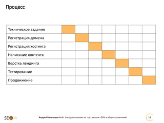 Процесс
Андрей Капельцов Кейс: Как два сеошника за год сделали +$2М к обороту компаний 16
Техническое задание
Регистрация домена
Регистрация хостинга
Написание контента
Верстка лендинга
Тестирование
Продвижение
 