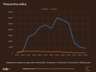 Результаты кейса
Андрей Капельцов Кейс: Как два сеошника за год сделали +$2М к обороту компаний 3
0
50000
100000
150000
200000
250000
300000
350000
02/14 03/14 04/14 05/14 06/14 07/14 08/14 09/14 10/14 11/14 12/14 01/15 02/15
Доход Расход
Усредненные затраты на один сайт в месяц $204 = $1 (домен) + $1 (хостинг) + $2 (контент) + $200 (ссылки)
 