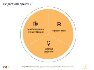 Не дает нам прийти к
Андрей Капельцов Кейс: Как два сеошника за год сделали +$2М к обороту компаний 5
Максимальная
концентрация Четкий план
Простые
решения
 