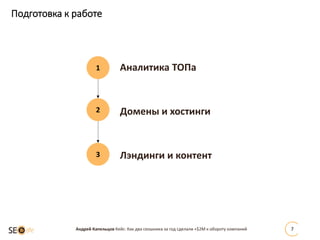 Подготовка к работе
Андрей Капельцов Кейс: Как два сеошника за год сделали +$2М к обороту компаний 7
Аналитика ТОПа
Домены и хостинги
Лэндинги и контент
1
2
3
 