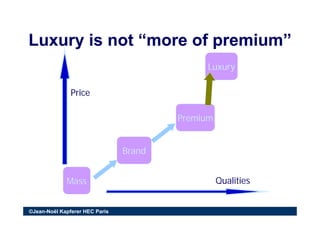 L i t “ f i ”L i t “ f i ”Luxury is not “more of premium”Luxury is not “more of premium”
Luxury
Price
Premium
Brand
Mass Q...