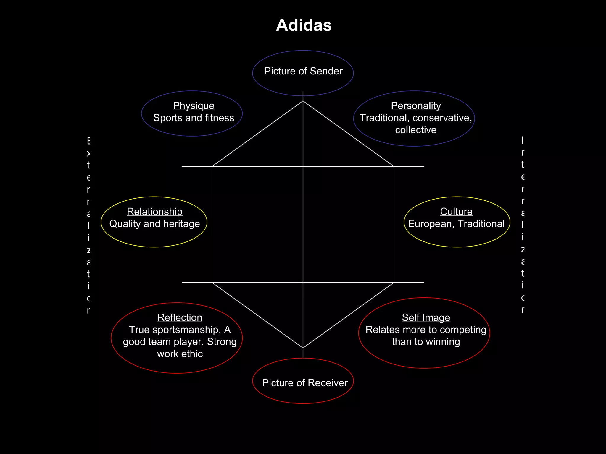 Adidas Picture of Sender Picture of Receiver Personality Traditional, conservative, collective Physique Sports and fitness Relationship Quality and heritage Culture European, Traditional Internalization Externalization Reflection True sportsmanship, A good team player, Strong work ethic Self Image Relates more to competing than to winning