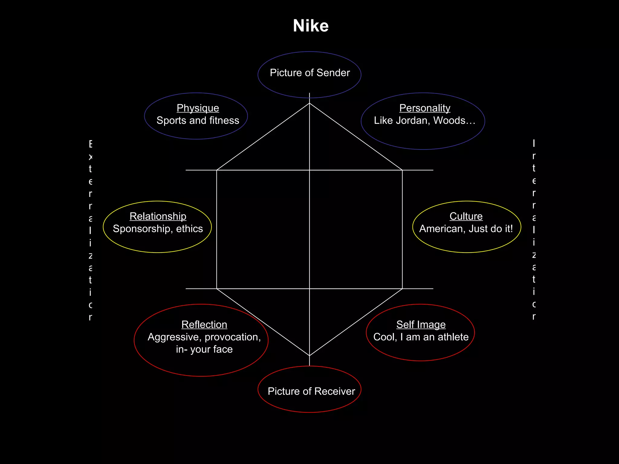 Nike Picture of Sender Picture of Receiver Personality Like Jordan, Woods… Physique Sports and fitness Relationship Sponsorship, ethics Culture American, Just do it! Internalization Externalization Reflection Aggressive, provocation, in- your face Self Image Cool, I am an athlete