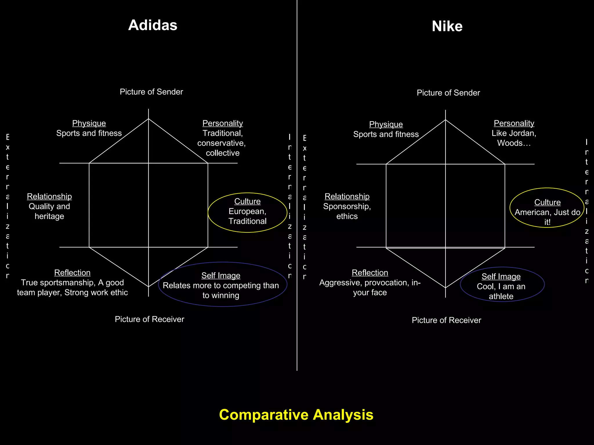 Adidas Picture of Sender Picture of Receiver Personality Traditional, conservative, collective Physique Sports and fitness Relationship Quality and heritage Culture European, Traditional Internalization Externalization Reflection True sportsmanship, A good team player, Strong work ethic Self Image Relates more to competing than to winning Nike Picture of Sender Picture of Receiver Physique Sports and fitness Internalization Externalization Personality Like Jordan, Woods… Relationship Sponsorship, ethics Culture American, Just do it! Reflection Aggressive, provocation, in- your face Self Image Cool, I am an athlete Comparative Analysis