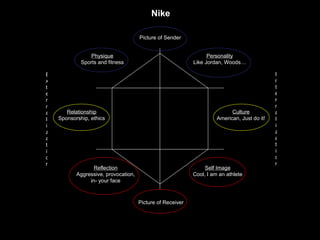 Kapferer Model Brand Identity Prism PPT