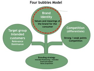 Competition
(differentiate)Target group
Intended
customers
Relevance
Dominance
Brand
identity
Four bubbles Model
Strong / weak points
Competition
Values and meanings of
the brand for the
consumer
Branding strategy
Intended Positioning = intended
brand perception
Value proposition
 