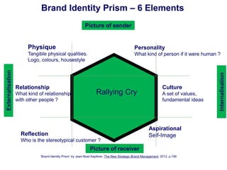 Relationship
What kind of relationship
with other people ?
Physique
Tangible physical qualities.
Logo, colours, housestyle
Personality
What kind of person if it were human ?
Reflection
Who is the stereotypical customer ?
Culture
A set of values,
fundamental ideas
Aspirational
Self-Image
Brand Identity Prism – 6 Elements
‘Brand Identity Prism’ by Jean-Noel Kapferer, The New Strategic Brand Management, 2012, p.156
Rallying Cry
Picture of sender
Picture of receiver
Externalisation
Internalisation
 