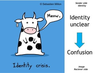 Identity
unclear
Confusion
Image
Reciever side
Sender side
Identity
 