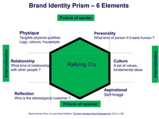 Relationship
What kind of relationship
with other people ?
Physique
Tangible physical qualities.
Logo, colours, housestyle
Personality
What kind of person if it were human ?
Reflection
Who is the stereotypical customer ?
Culture
A set of values,
fundamental ideas
Aspirational
Self-Image
Brand Identity Prism – 6 Elements
‘Brand Identity Prism’ by Jean-Noel Kapferer, The New Strategic Brand Management, 2012, p.156
Rallying Cry
Picture of sender
Picture of receiver
Externalisation
Internalisation
 