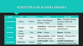 SUBTYPES OF KAPHA DOSHA
Name Guna Mahabhuta Location Function
Avalambaka Sthira Prithvi
Ura – Chest Region
Hridaya – Heart
Bala – Strength, Storage,
Stamina, Vigor and
Vitality
Kledaka Snigdha Jala
Amashaya – Upper part
of Stomach
Snehan – Unctuousness
and hydration
Bodhaka
Shita,
Mrudu
Teja Jivha – Tongue Ropan – Healing
Tarpaka
Snigdha,
Guru
Vayu
Shira sansthan – Head
with Nervous tissue
Pooran – Filling hollow
structures
Shleshaka Shlakshna Akash
Asthi Sandhi – Bony
joints
Sandhi Sanshleshan –
Lubrication at bony joints
 