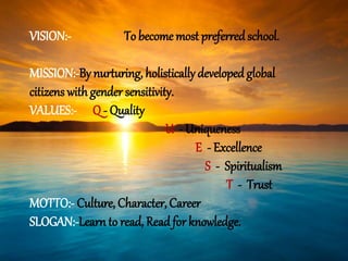 VISION:- To become most preferredschool.
MISSION:-By nurturing, holistically developed global
citizens with gender sensitivity.
VALUES:- Q - Quality
U - Uniqueness
E - Excellence
S - Spiritualism
T - Trust
MOTTO:- Culture, Character, Career
SLOGAN:-Learn to read, Read for knowledge.
 
