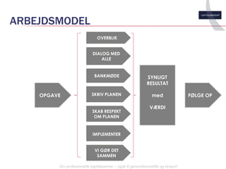 ARBEJDSMODEL
                                OVERBLIK


                             DIALOG MED
                                 ALLE


                              BANKMØDE                         SYNLIGT
                                                               RESULTAT

    OPGAVE                   SKRIV PLANEN                         med                FØLGE OP

                                                                VÆRDI
                             SKAB RESPEKT
                              OM PLANEN



                             IMPLEMENTER


                              VI GØR DET
                               SAMMEN

         Din professionelle kapitalpartner – også til generationsskifte og eksport
 