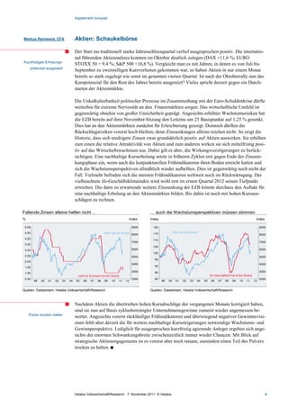 Kapitalmarkt kompakt




Markus Reinwand, CFA                  Aktien: Schaukelbörse

                                      Der Start ins traditionell starke Jahresschlussquartal verlief ausgesprochen positiv. Die internatio-
                                      nal führenden Aktienindizes konnten im Oktober deutlich zulegen (DAX +11,6 %; EURO
Kurzfristiges Erholungs-
                                      STOXX 50 + 9,4 %; S&P 500 +10,8 %). Vergleicht man es mit Jahren, in denen es von Juli bis
     potenzial ausgereizt
                                      September zu zweistelligen Kursverlusten gekommen war, so haben Aktien in nur einem Monat
                                      bereits so stark zugelegt wie sonst im gesamten vierten Quartal. Ist nach der Oktoberrally nun das
                                      Kurspotenzial für den Rest des Jahres bereits ausgereizt? Vieles spricht derzeit gegen ein Durch-
                                      starten der Aktienmärkte.

                                      Die Unkalkulierbarkeit politischer Prozesse im Zusammenhang mit der Euro-Schuldenkrise dürfte
                                      weiterhin für extreme Nervosität an den Finanzmärkten sorgen. Das wirtschaftliche Umfeld ist
                                      gegenwärtig ohnehin von großer Unsicherheit geprägt. Angesichts erhöhter Wachstumsrisiken hat
                                      die EZB bereits auf ihrer November-Sitzung den Leitzins um 25 Basispunkte auf 1,25 % gesenkt.
                                      Dies hat an den Aktienmärkten zunächst für Erleichterung gesorgt. Dennoch dürften die
                                      Rückschlagsrisiken vorerst hoch bleiben, denn Zinssenkungen alleine reichen nicht. So zeigt die
                                      Historie, dass sich niedrigere Zinsen zwar grundsätzlich positiv auf Aktien auswirken. Sie erhöhen
                                      zum einen die relative Attraktivität von Aktien und zum anderen wirken sie sich mittelfristig posi-
                                      tiv auf das Wirtschaftswachstum aus. Dabei gilt es aber, die Wirkungsverzögerungen zu berück-
                                      sichtigen. Eine nachhaltige Kurserholung setzte in früheren Zyklen erst gegen Ende der Zinssen-
                                      kungsphase ein, wenn auch die konjunkturellen Frühindikatoren ihren Boden erreicht hatten und
                                      sich die Wachstumsperspektiven allmählich wieder aufhellten. Dies ist gegenwärtig noch nicht der
                                      Fall. Vielmehr befinden sich die meisten Frühindikatoren weltweit noch im Rückwärtsgang. Der
                                      vielbeachtete ifo-Geschäftsklimaindex wird wohl erst im ersten Quartal 2012 seinen Tiefpunkt
                                      erreichen. Die dann zu erwartende weitere Zinssenkung der EZB könnte durchaus den Auftakt für
                                      eine nachhaltige Erholung an den Aktienmärkten bilden. Bis dahin ist noch mit hohen Kursaus-
                                      schlägen zu rechnen.

Fallende Zinsen alleine helfen nicht …                                                 … auch die Wachstumsperspektiven müssen stimmen
%                                                                              Index   Index                                                                            Index

 5.00                                                                           9000    120                                                                                 9000

 4.50                                                     DAX (rechte Skala) 8000       115              DAX (rechte Skala)
                                                                                                                                                                            8000
 4.00                                                                                   110
                                                                                7000                                                                                        7000
 3.50
                                                                                        105
 3.00                                                                           6000                                                                                        6000
                                                                                        100
 2.50                                                                           5000                                                                                        5000
                                                                                         95
 2.00
                                                                                4000                                                                                        4000
 1.50                                                                                    90
                                                                                3000     85                                                                                 3000
 1.00
                                       Leitzins Euroraum (linke Skala)                                                              ifo-Geschäftsklima (linke Skala)
 0.50                                                                           2000     80                                                                                 2000
        99   00   01   02   03   04   05   06   07   08   09    10   11   12                   99   00     01   02   03   04   05    06   07   08    09   10   11      12


Quellen: Datastream, Helaba Volkswirtschaft/Research                                   Quellen: Datastream, Helaba Volkswirtschaft/Research



                                      Nachdem Aktien die übertrieben hohen Kursabschläge der vergangenen Monate korrigiert haben,
                                      sind sie nun auf Basis zyklusbereinigter Unternehmensgewinne zumeist wieder angemessen be-
    Pulver trocken halten
                                      wertet. Angesichts vorerst rückläufiger Frühindikatoren und überwiegend negativer Gewinnrevisi-
                                      onen fehlt aber derzeit die für weitere nachhaltige Kurssteigerungen notwendige Wachstums- und
                                      Gewinnperspektive. Lediglich für ausgesprochen kurzfristig agierende Anleger ergeben sich ange-
                                      sichts der enormen Schwankungsbreite zwischenzeitlich immer wieder Chancen. Mit Blick auf
                                      strategische Aktienengagements ist es vorerst aber noch ratsam, zumindest einen Teil des Pulvers
                                      trocken zu halten. 




                                      Helaba Volkswirtschaft/Research · 7. November 2011· © Helaba                                                                              4
 