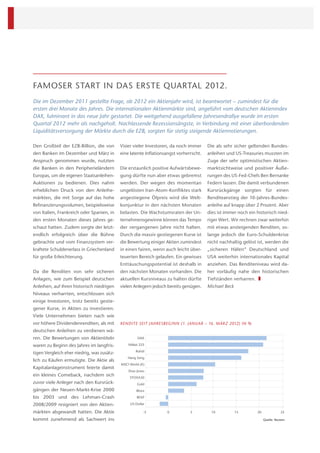 FAMOSER START IN DAS ERSTE QUARTAL 2012.
Die im Dezember 2011 gestellte Frage, ob 2012 ein Aktienjahr wird, ist beantwortet – zumindest für die
ersten drei Monate des Jahres. Die internationalen Aktienmärkte sind, angeführt vom deutschen Aktienindex
DAX, fulminant in das neue Jahr gestartet. Die weitgehend ausgefallene Jahresendrallye wurde im ersten
Quartal 2012 mehr als nachgeholt. Nachlassende Rezessionsängste, in Verbindung mit einer überbordenden
Liquiditätsversorgung der Märkte durch die EZB, sorgten für stetig steigende Aktiennotierungen.

Den Großteil der EZB-Billion, die von       Visier vieler Investoren, da noch immer    Die als sehr sicher geltenden Bundes-
den Banken im Dezember und März in          eine latente Inﬂationsangst vorherrscht.   anleihen und US-Treasuries mussten im
Anspruch genommen wurde, nutzten                                                       Zuge der sehr optimistischen Aktien-
die Banken in den Peripherieländern         Die erstaunlich positive Aufwärtsbewe-     marktsichtweise und positiver Äuße-
Europas, um die eigenen Staatsanleihen-     gung dürfte nun aber etwas gebremst        rungen des US-Fed-Chefs Ben Bernanke
Auktionen zu bedienen. Dies nahm            werden. Der wegen des momentan             Federn lassen. Die damit verbundenen
erheblichen Druck von den Anleihe-          ungelösten Iran-Atom-Konﬂiktes stark       Kursrückgänge sorgten für einen
märkten, die mit Sorge auf das hohe         angestiegene Ölpreis wird die Welt-        Renditeanstieg der 10-Jahres-Bundes-
Reﬁnanzierungsvolumen, beispielsweise       konjunktur in den nächsten Monaten         anleihe auf knapp über 2 Prozent. Aber
von Italien, Frankreich oder Spanien, in    belasten. Die Wachstumsraten der Un-       dies ist immer noch ein historisch nied-
den ersten Monaten dieses Jahres ge-        ternehmensgewinne können das Tempo         riger Wert. Wir rechnen zwar weiterhin
schaut hatten. Zudem sorgte der letzt-      der vergangenen Jahre nicht halten.        mit etwas ansteigenden Renditen, so-
endlich erfolgreich über die Bühne          Durch die massiv gestiegenen Kurse ist     lange jedoch die Euro-Schuldenkrise
gebrachte und vom Finanzsystem ver-         die Bewertung einiger Aktien zumindest     nicht nachhaltig gelöst ist, werden die
kraftete Schuldenerlass in Griechenland     in einen fairen, wenn auch leicht über-    „sicheren Häfen“ Deutschland und
für große Erleichterung.                    teuerten Bereich gelaufen. Ein gewisses    USA weiterhin internationales Kapital
                                            Enttäuschungspotential ist deshalb in      anziehen. Das Renditeniveau wird da-
Da die Renditen von sehr sicheren           den nächs ten Monaten vorhanden. Die       her vorläuﬁg nahe den historischen
Anlagen, wie zum Beispiel deutschen         aktuellen Kursniveaus zu halten dürfte     Tiefständen verharren.
Anleihen, auf ihren historisch niedrigen    vielen Anlegern jedoch bereits genügen.    Michael Beck
Niveaus verharrten, entschlossen sich
einige Investoren, trotz bereits gestie-
gener Kurse, in Aktien zu investieren.
Viele Unternehmen bieten nach wie
vor höhere Dividendenrenditen, als mit      RENDITE SEIT JAHRESBEGINN (1. JANUAR – 16. MÄRZ 2012) IN %
deutschen Anleihen zu verdienen wä-
ren. Die Bewertungen von Aktientiteln                DAX

waren zu Beginn des Jahres im langfris-         Nikkei 225
                                                    Rohöl
tigen Vergleich eher niedrig, was zusätz-
                                                Hang Seng
lich zu Käufen ermutigte. Die Aktie als
                                            MSCI World (€)
Kapitalanlageinstrument feierte damit
                                                Dow Jones
ein kleines Comeback, nachdem sich               STOXX50
zuvor viele Anleger nach den Kursrück-               Gold
gängen der Neuen-Markt-Krise 2000                    iBoxx

bis 2003 und des Lehman-Crash                        REXP

2008/2009 resigniert von den Aktien-             US-Dollar

märkten abgewandt hatten. Die Aktie                      -5        0          5         10            15        20               25

kommt zunehmend als Sachwert ins                                                                                     Quelle: Reuters
 