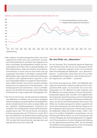 IABBILDUNG 2: LANDPREISE UND NOTENBANKZINSEN
10
9
1.000
900
800
700
600
500
400
300
200
100 0
Diskontsatz Japan in Prozent (linke Skala)
Landpreise für Gewerbeimmobilien (rechte Skala)
1
0
1973 1975 1977 1979 1981 1983 1985 1987 1989 1991 1993 1995 1997 1999 2001 2003
2005 2007 2009 2011 2013
Quelle: Bloomberg, Bank für Internationalen Zahlungsausgleich Wertentwicklungen in der
Vergangenheit sind kein
zuverlässiger Indikator für zukünftige Entwicklungen.
8
7
4
3
2
Die Krise begann 1989 mit aggressiven Zinserhöhungen durch die japanische Notenbank.
Der Anstieg der Zinsen von 2,5 Prozent auf sechs Prozent innerhalb von 15 Monaten setzte
 
