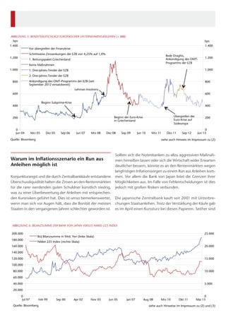 Sollten sich die Notenbanken zu allzu aggressiven Maßnah-
men hinreißen lassen oder sich die Wirtschaft wider Erwarten
deutlicher bessern, könnte es an den Rentenmärkten wegen
langfristigen Inflationssorgen zu einem Run aus Anleihen kom-
men. Vor allem die Bank von Japan lotet die Grenzen ihrer
Möglichkeiten aus. Im Falle von Fehlentscheidungen ist dies
jedoch mit großen Risiken verbunden.
Die japanische Zentralbank kauft seit 2001 mit Unterbre-
chungen Staatsanleihen. Trotz der Verstärkung der Käufe gab
es im April einen Kurssturz bei diesen Papieren. Seither sind
Warum im Inflationsszenario ein Run aus
Anleihen möglich ist
Konjunkturangst und die durch Zentralbankkäufe entstandene
Überschussliquidität halten die Zinsen an den Rentenmärkten
für die rarer werdenden guten Schuldner künstlich niedrig,
was zu einer Überbewertung der Anleihen mit entsprechen-
den Kursrisiken geführt hat. Dies ist umso bemerkenswerter,
wenn man sich vor Augen hält, dass die Bonität der meisten
Staaten in den vergangenen Jahren schlechter geworden ist.
0
200
400
600
800
1.000
1.200
1.400
0
200
400
600
800
1.000
1.200
1.400
Jun 04 Mrz 05 Dez 05 Sep 06 Jun 07 Mrz 08 Dez 08 Sep 09 Jun 10 Mrz 11 Dez 11 Sep 12 Jun 13
bps
Quelle: Bloomberg
ABBILDUNG 5: RENDITEAUFSCHLÄGE EUROPÄISCHER UNTERNEHMENSANLEIHEN (< BBB)
Vor übergreifen der Finanzkrise
Schrittweise Zinssenkungen der EZB von 4,25% auf 1,0%
1. Rettungspaket Griechenland
Keine Maßnahmen
1. Drei-Jahres-Tender der EZB
2. Drei-Jahres-Tender der EZB
Ankündigung des OMT-Programms der EZB (seit
September 2012 einsatzbereit)
Beginn Subprime-Krise
Lehman Insolvenz
Beginn der Euro-Krise
in Griechenland
Übergreifen der
Euro-Krise auf
Südeuropa
Rede Draghis,
Ankündigung des OMT-
Programms der EZB
bps
siehe auch Hinweis im Impressum zu (2)
0
5.000
10.000
15.000
20.000
25.000
0
20.000
40.000
60.000
80.000
100.000
120.000
140.000
160.000
180.000
200.000
Jul 97 Feb 99 Sep 00 Apr 02 Nov 03 Jun 05 Jan 07 Aug 08 Mrz 10 Okt 11 Mai 13
Quelle: Bloomberg
ABBILDUNG 6: BILANZSUMME DER BANK VON JAPAN VERSUS NIKKEI 225 INDEX
BoJ Bilanzsumme in Mrd. Yen (linke Skala)
Nikkei 225 Index (rechte Skala)
siehe auch Hinweise im Impressum zu (2) und (3)
 