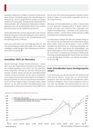 seit der Krise ihre Verschuldungsquoten deutlich zurück-
gefahren haben und weit stabiler aufgestellt sind als vor
der Subprime-Krise.
Allerdings sind Immobilienaktien vor allem in Nordamerika
zu teuer geworden. Hingegen gibt es in diesem Sektor in
Europa und Asien viele attraktive Titel. Gegenüber dem
stabilen Immobilienmarkt – zumindest in den starken euro-
päischen Ländern – sind die Aktien tendenziell noch zu billig
und haben hohe Dividendenrenditen.
Für risikoscheuere Anleger, die über eine indirekte Anlage an
den Chancen der internationalen Immobilienmärkte partizi-
pieren wollen, bietet sich die Investition in einen auf REITs
spezialisierten Aktienfonds an. Langfristig betrachtet ent-
wickelten sich REITs sogar besser als Direktanlagen, weil
diese Gesellschaften in ihren Portfolien oft Filetstücke haben,
die nicht einfach zu replizieren sind (Vergleich Abbildung 8).
Vorsichtig verwaltete globale REIT-Fonds reichen am ehesten
an das Rendite-Risiko-Verhältnis von offenen Immobilien-
fonds heran. ❚
Fazit: Zentralbanken lassen Vermögenspreise
steigen
Es ist offenkundig, dass die Notenbanken die Weltwirtschaft
mehr denn je regieren. Schaut man nur auf die Vermö-
genspreise, dann war die Politik der Zentralbanken außer-
ordentlich erfolgreich. Doch Finanzmarktpreise sind nur
eine Seite der Medaille. Die Realwirtschaft hat nicht an-
nähernd in dem gewünschten Ausmaß profitiert, denn mit
gestiegene Realzinsen im Dollar zu massiven Investorenver-
käufen führten. Prinzipiell ist physisches Gold allerdings eine
Versicherung – nicht nur gegen Inflation, sondern auch gegen
Probleme im Finanzsystem. Deshalb werden Edelmetalle vom
Wiederauflodern der Schuldenkrise Rückenwind erhalten.
Spätestens nach der Bundestagswahl dürften hier unerfreu-
liche Nachrichten auf die Tagesordnung kommen.
Andere Rohstoffe fielen im Preis aufgrund der in den Schwel-
lenländern langsamer laufenden Konjunktur. Doch selbst bei
niedrigeren Wachstumsraten in den Schwellenländern wird
die Nachfrage weiter zunehmen.
Auch wenn Gold selbst noch nicht billig geworden ist, sind
nach den Rückgängen andere Edelmetalle und vor allem Edel-
metallaktien wieder attraktiv. Deren Bewertung ist historisch
betrachtet sehr günstig. ❚
Immobilien: REITs als Alternative
Aktuell bevorzugen Anleger Direktinvestitionen – zumin-
dest, wenn die nötigen Mittel vorhanden sind. Dabei wer-
den in Ballungsgebieten auch schon zum Teil überhöhte
Preise aufgerufen. Wichtig ist, dass kein Klumpenrisiko
entsteht. Insofern eignen sich bei der Immobilienanlage
indirekte Investmentvehikel. Da der offene Immobilien-
fonds aufgrund seiner Konstruktionsfehler bei Anlegern in
Missgunst geraten ist und auch geschlossene Immobilien-
fonds mit ihrem Negativimage zu kämpfen haben, bleibt
oftmals nur der Kauf einzelner Immobilienaktien oder
börsennotierter Real Estate Investment Trusts (REITs), die
0
100
200
300
400
500
600
700
800
900
1.000
1.100
0
100
200
300
400
500
600
700
800
900
1.000
1.100
Mrz 91 Jan 93 Nov 94 Sep 96 Jul 98 Mai 00 Mrz 02 Jan 04 Nov 05 Sep 07 Jul 09 Mai 11 Mrz 13
Quelle: Bloomberg
ABBILDUNG 8: IMMOBILIENPREISE VERSUS REITS IN DEN USA
−−−− REIT Index USA (normiert)
−−−− Immobilienpreisindex Gewerbe USA mit 45 % Fremdkapital (normiert)
−−−− Immobilienpreisindex Gewerbe USA (normiert)
siehe auch Hinweise im Impressum zu (2) und (3)
 