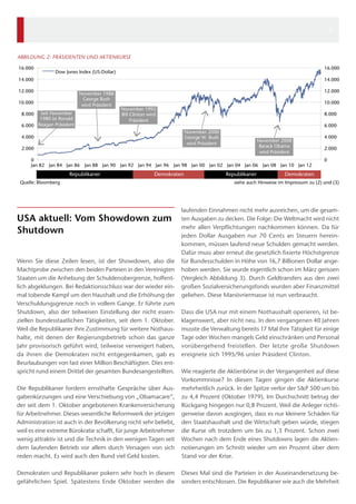 2

ABBILDUNG 2: PRÄSIDENTEN UND AKTIENKURSE
16.000

16.000

Dow Jones Index (US-Dollar)

14.000

14.000

12.000

November 1988
George Bush
wird Präsident

10.000
Seit November
1980 ist Ronald
6.000 Reagan Präsident
8.000

12.000
10.000
November 1992
Bill Clinton wird
Präsident

8.000
6.000
November 2000
George W. Bush
wird Präsident

4.000
2.000

November 2008
Barack Obama
wird Präsident

0
Jan 82 Jan 84 Jan 86 Jan 88 Jan 90 Jan 92 Jan 94 Jan 96 Jan 98 Jan 00 Jan 02 Jan 04 Jan 06 Jan 08 Jan 10 Jan 12

Republikaner

Demokraten

Quelle: Bloomberg

  

USA aktuell: Vom Showdown zum
              
Shutdown
  

Wenn Sie diese Zeilen lesen, ist der Showdown, also die
Machtprobe zwischen den beiden Parteien in den Vereinigten
Staaten um die Anhebung der Schuldenobergrenze, hoffentlich abgeklungen. Bei Redaktionsschluss war der wieder einmal tobende Kampf um den Haushalt und die Erhöhung der
Verschuldungsgrenze noch in vollem Gange. Er führte zum
Shutdown, also der teilweisen Einstellung der nicht essen­
ziellen bundesstaatlichen Tätigkeiten, seit dem 1. ­ ktober.
O
Weil die Republikaner ihre Zustimmung für weitere Nothaushalte, mit denen der Regierungsbetrieb schon das ganze
Jahr provisorisch geführt wird, teilweise verweigert haben,
da ihnen die Demokraten nicht entgegenkamen, gab es
Beurlaubungen von fast einer Million Beschäftigten. Dies entspricht rund einem Drittel der gesamten Bundesangestellten.

Republikaner

4.000
2.000
0

Demokraten

siehe auch Hinweise im Impressum zu (2) und (3)

laufenden Einnahmen nicht mehr ausreichen, um die gesamten Ausgaben zu decken. Die Folge: Die Weltmacht wird nicht
mehr allen Verpflichtungen nachkommen können. Da für
jeden Dollar Ausgaben nur 70 Cents an Steuern hereinkommen, müssen laufend neue Schulden gemacht werden.
Dafür muss aber erneut die gesetzlich fixierte Höchstgrenze
für Bundesschulden in Höhe von 16,7 Billionen Dollar angehoben werden. Sie wurde eigentlich schon im März gerissen
(Vergleich Abbildung 3). Durch Geldtransfers aus den zwei
großen Sozialversicherungsfonds wurden aber Finanzmittel
geliehen. Diese Manövriermasse ist nun verbraucht.
Dass die USA nur mit einem Nothaushalt operieren, ist beklagenswert, aber nicht neu. In den vergangenen 40 Jahren
musste die Verwaltung bereits 17 Mal ihre Tätigkeit für einige
Tage oder Wochen mangels Geld einschränken und Personal
vorübergehend freistellen. Der letzte große Shutdown
ereignete sich 1995/96 unter Präsident Clinton.

Die Republikaner fordern ernsthafte Gespräche über Aus­
gabenkürzungen und eine Verschiebung von „Obamacare“,
der seit dem 1. Oktober angebotenen Krankenversicherung
für Arbeitnehmer. Dieses wesentliche Reformwerk der jetzigen
Administration ist auch in der Bevölkerung nicht sehr beliebt,
weil es eine extreme Bürokratie schafft, für junge Arbeitnehmer
wenig attraktiv ist und die Technik in den wenigen Tagen seit
dem laufenden Betrieb vor allem durch Versagen von sich
reden macht. Es wird auch den Bund viel Geld kosten.

Wie reagierte die Aktienbörse in der Vergangenheit auf diese
Vorkommnisse? In diesen Tagen gingen die Aktienkurse
mehrheitlich zurück. In der Spitze verlor der S&P 500 um bis
zu 4,4 Prozent (Oktober 1979). Im Durchschnitt betrug der
Rückgang hingegen nur 0,8 Prozent. Weil die Anleger richtigerweise davon ausgingen, dass es nur kleinere Schäden für
den Staatshaushalt und die Wirtschaft geben würde, stiegen
die Kurse oft trotzdem um bis zu 1,3 Prozent. Schon zwei
Wochen nach dem Ende eines Shutdowns lagen die Aktiennotierungen im Schnitt wieder um ein Prozent über dem
Stand vor der Krise.

Demokraten und Republikaner pokern sehr hoch in diesem
gefährlichen Spiel. Spätestens Ende Oktober werden die

Dieses Mal sind die Parteien in der Auseinandersetzung besonders entschlossen. Die Republikaner wie auch die Mehrheit

 
