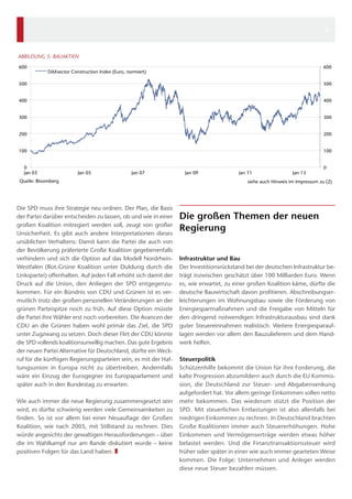 4
5
5

ABBILDUNG 5: BAUAKTIEN
600

600

DAXsector Construction Index (Euro, normiert)

500

500

400

400

300

300

200

200

100

100

0
Jan 03

Jan 05

Jan 07

Quelle: Bloomberg

Die SPD muss ihre Strategie neu ordnen. Der Plan, die Basis
der Partei darüber entscheiden zu lassen, ob und wie in einer
großen Koalition mitregiert werden soll, zeugt von großer
Unsicherheit. Es gibt auch andere Interpretationen dieses
unüblichen Verhaltens: Damit kann die Partei die auch von
der Bevölkerung präferierte Große Koalition gegebenenfalls
verhindern und sich die Option auf das Modell NordrheinWestfalen (Rot-Grüne Koalition unter Duldung durch die
Linkspartei) offenhalten. Auf jeden Fall erhöht sich damit der
Druck auf die Union, den Anliegen der SPD entgegenzukommen. Für ein Bündnis von CDU und Grünen ist es vermutlich trotz der großen personellen Veränderungen an der
grünen Parteispitze noch zu früh. Auf diese Option müsste
die Partei ihre Wähler erst noch vorbereiten. Die Avancen der
CDU an die Grünen haben wohl primär das Ziel, die SPD
unter Zugzwang zu setzen. Doch dieser Flirt der CDU könnte
die SPD vollends koalitionsunwillig machen. Das gute Ergebnis
der neuen Partei Alternative für Deutschland, dürfte ein Weckruf für die künftigen Regierungsparteien sein, es mit der Haftungsunion in Europa nicht zu übertreiben. Andernfalls
wäre ein Einzug der Eurogegner ins Europaparlament und
später auch in den Bundestag zu erwarten.
Wie auch immer die neue Regierung zusammengesetzt sein
wird, es dürfte schwierig werden viele Gemeinsamkeiten zu
finden. So ist vor allem bei einer Neuauflage der Großen
Koalition, wie nach 2005, mit Stillstand zu rechnen. Dies
würde angesichts der gewaltigen Herausforderungen – über
die im Wahlkampf nur am Rande diskutiert wurde – keine
positiven Folgen für das Land haben. ❚

Jan 09

Jan 11

Jan 13

0

siehe auch Hinweis im Impressum zu (2)

Die großen Themen der neuen
Regierung
Infrastruktur und Bau
Der Investitionsrückstand bei der deutschen Infrastruktur beträgt inzwischen geschätzt über 100 Milliarden Euro. Wenn
es, wie erwartet, zu einer großen Koalition käme, dürfte die
deutsche Bauwirtschaft davon profitieren. Abschreibungserleichterungen im Wohnungsbau sowie die Förderung von
Energiesparmaßnahmen und die Freigabe von Mitteln für
den dringend notwendigen Infrastrukturausbau sind dank
guter Steuereinnahmen realistisch. Weitere Energiesparauf­
lagen werden vor allem den Bauzulieferern und dem Handwerk helfen.
Steuerpolitik
Schützenhilfe bekommt die Union für ihre Forderung, die
kalte Progression abzumildern auch durch die EU Kommission, die Deutschland zur Steuer- und Abgabensenkung
aufgefordert hat. Vor allem geringe Einkommen sollen netto
mehr bekommen. Das wiederum stützt die Position der
SPD. Mit steuerlichen Entlastungen ist also allenfalls bei
niedrigen Einkommen zu rechnen. In Deutschland brachten
Große Koalitionen immer auch Steuererhöhungen. Hohe
Einkommen und Vermögenserträge werden etwas höher
belastet werden. Und die Finanztransaktionssteuer wird
früher oder später in einer wie auch immer gearteten Weise
kommen. Die Folge: Unternehmen und Anleger werden
diese neue Steuer bezahlen müssen.

 