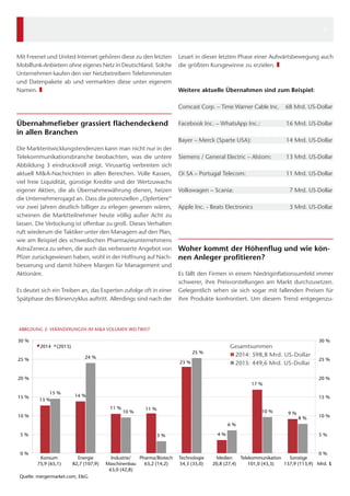 Mit Freenet und United Internet gehören diese zu den letzten
Mobilfunk-Anbietern ohne eigenes Netz in Deutschland. Solche
Unternehmen kaufen den vier Netzbetreibern Telefonminuten
und Datenpakete ab und vermarkten diese unter eigenem
Namen. ❚
Übernahmefieber grassiert flächendeckend
in allen Branchen
Die Marktentwicklungstendenzen kann man nicht nur in der
Telekommunikationsbranche beobachten, was die untere
Abbildung 3 eindrucksvoll zeigt. Virusartig verbreiten sich
aktuell M&A-Nachrichten in allen Bereichen. Volle Kassen,
viel freie Liquidität, günstige Kredite und der Wertzuwachs
eigener Aktien, die als Übernahmewährung dienen, heizen
die Unternehmensjagd an. Dass die potenziellen „Opfertiere“
vor zwei Jahren deutlich billiger zu erlegen gewesen wären,
scheinen die Marktteilnehmer heute völlig außer Acht zu
lassen. Die Verlockung ist offenbar zu groß. Dieses Verhalten
ruft wiederum die Taktiker unter den Managern auf den Plan,
wie am Beispiel des schwedischen Pharmazieunternehmens
AstraZeneca zu sehen, die auch das verbesserte Angebot von
Pfizer zurückgewiesen haben, wohl in der Hoffnung auf Nach-
besserung und damit höhere Margen für Management und
Aktionäre.
Es deutet sich ein Treiben an, das Experten zufolge oft in einer
Spätphase des Börsenzyklus auftritt. Allerdings sind nach der
Lesart in dieser letzten Phase einer Aufwärtsbewegung auch
die größten Kursgewinne zu erzielen. ❚
Weitere aktuelle Übernahmen sind zum Beispiel:
Comcast Corp. – Time Warner Cable Inc. 	 68 Mrd. US-Dollar
Facebook Inc. – WhatsApp Inc.: 	 16 Mrd. US-Dollar
Bayer – Merck (Sparte USA):	 14 Mrd. US-Dollar
Siemens / General Electric – Alstom:	 13 Mrd. US-Dollar
Oi SA – Portugal Telecom:	 11 Mrd. US-Dollar
Volkswagen – Scania: 	 7 Mrd. US-Dollar
Apple Inc. - Beats Electronics	 3 Mrd. US-Dollar	
Woher kommt der Höhenflug und wie kön-
nen Anleger profitieren?
Es fällt den Firmen in einem Niedriginflationsumfeld immer
schwerer, ihre Preisvorstellungen am Markt durchzusetzen.
Gelegentlich sehen sie sich sogar mit fallenden Preisen für
ihre Produkte konfrontiert. Um diesem Trend entgegenzu-
13 %
14 %
11 % 11 %
23 %
4 %
17 %
9 %
15 %
24 %
10 %
3 %
25 %
6 %
10 %
8 %
0 %
5 %
10 %
15 %
20 %
25 %
30 %
0 %
5 %
10 %
15 %
20 %
25 %
30 %
Quelle: mergermarket.com, E&G
ABBILDUNG 3: VERÄNDERUNGEN IM M&A VOLUMEN WELTWEIT
2014 (2013) Datenreihe3
	 Konsum	 Energie	 Industrie/	 Pharma/Biotech	Technologie	 Medien	 Telekommunikation	 Sonstige	
	 75,9 (65,1)	 82,7 (107,9)	 Maschinenbau	 63,2 (14,2)	 54,3 (35,0)	 20,8 (27,4)	 101,0 (43,3)	 137,9 (113,9)	 Mrd. $
			 63,0 (42,8)	
Gesamtsummen
 2014: 598,8 Mrd. US-Dollar
 2013: 449,6 Mrd. US-Dollar
3
 