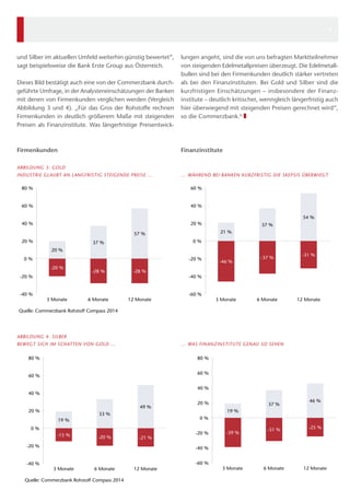 lungen angeht, sind die von uns befragten Marktteilnehmer
von steigenden Edelmetallpreisen überzeugt. Die Edelmetall-
bullen sind bei den Firmenkunden deutlich stärker vertreten
als bei den Finanzinstituten. Bei Gold und Silber sind die
kurzfristigen Einschätzungen – insbesondere der Finanz-
institute – deutlich kritischer, wenngleich längerfristig auch
hier überwiegend mit steigenden Preisen gerechnet wird“,
so die Commerzbank.6
❚
und Silber im aktuellen Umfeld weiterhin günstig bewertet“,
sagt beispielsweise die Bank Erste Group aus Österreich.
Dieses Bild bestätigt auch eine von der Commerzbank durch-
geführte Umfrage, in der Analysteneinschätzungen der Banken
mit denen von Firmenkunden verglichen werden (Vergleich
Abbildung 3 und 4). „Für das Gros der Rohstoffe rechnen
Firmenkunden in deutlich größerem Maße mit steigenden
Preisen als Finanzinstitute. Was längerfristige Preisentwick-
20 %
37 %
57 %
-20 %
-28 % -28 %
-40 %
-20 %
0 %
20 %
40 %
60 %
80 %
3 Monate 6 Monate 12 Monate
Quelle: Commerzbank Rohstoff Compass 2014
21 %
37 %
54 %
-46 %
-37 %
-31 %
-60 %
-40 %
-20 %
0 %
20 %
40 %
60 %
3 Monate 6 Monate 12 Monate
  
19 %
33 %
49 %
-15 % -20 % -21 %
-40 %
-20 %
0 %
20 %
40 %
60 %
80 %
3 Monate 6 Monate 12 Monate
Quelle: Commerzbank Rohstoff Compass 2014
19 %
37 %
46 %
-39 %
-31 % -25 %
-60 %
-40 %
-20 %
0 %
20 %
40 %
60 %
80 %
3 Monate 6 Monate 12 Monate
ABBILDUNG 3: GOLD
INDUSTRIE GLAUBT AN LANGFRISTIG STEIGENDE PREISE … … WÄHREND BEI BANKEN KURZFRISTIG DIE SKEPSIS ­ÜBERWIEGT
Firmenkunden Finanzinstitute
ABBILDUNG 4: SILBER
BEWEGT SICH IM SCHATTEN VON GOLD … … WAS FINANZINSTITUTE GENAU SO SEHEN
4
 