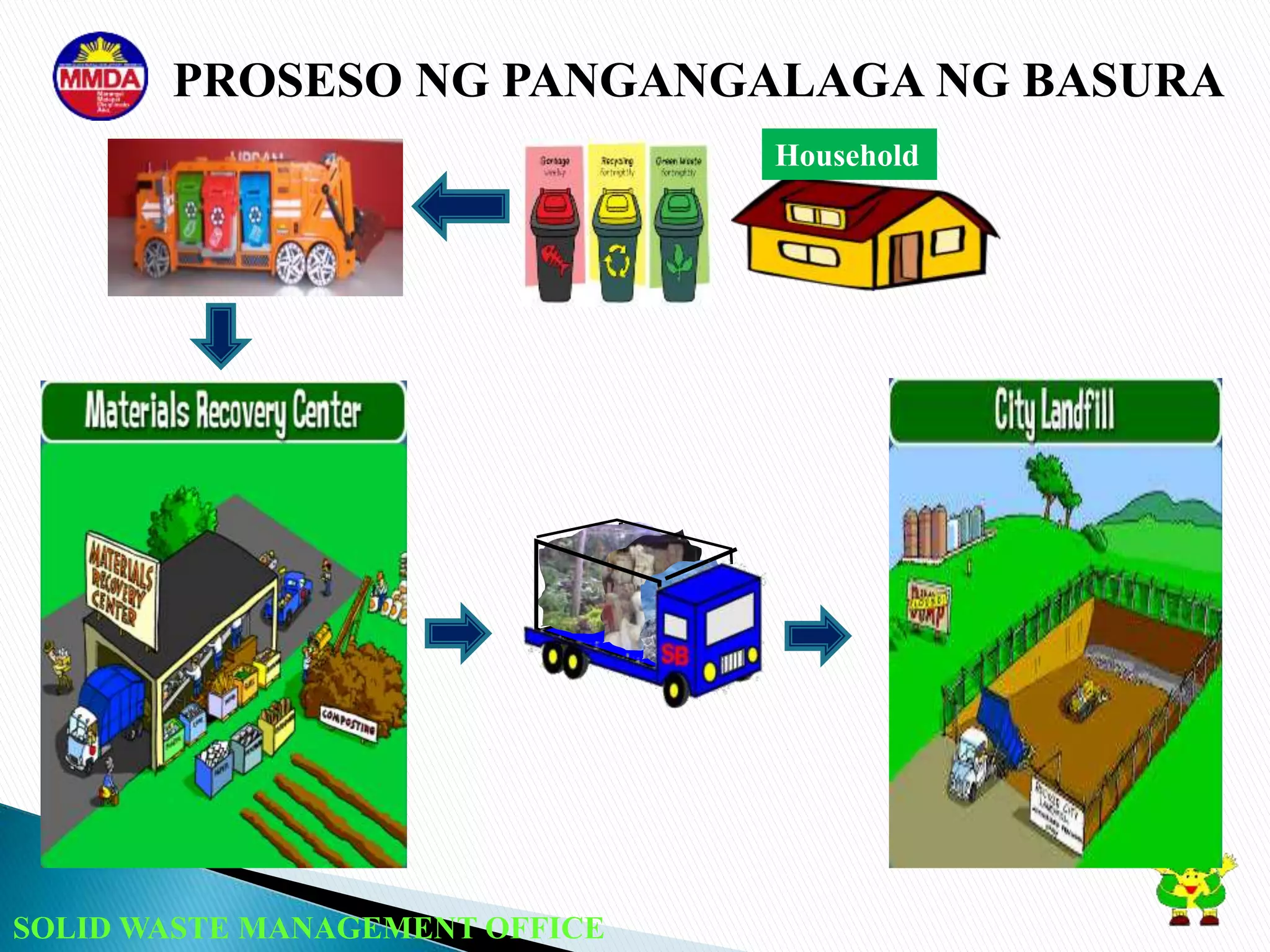 SOLID WASTE MANAGEMENT OFFICE
Household
PROSESO NG PANGANGALAGA NG BASURA
 