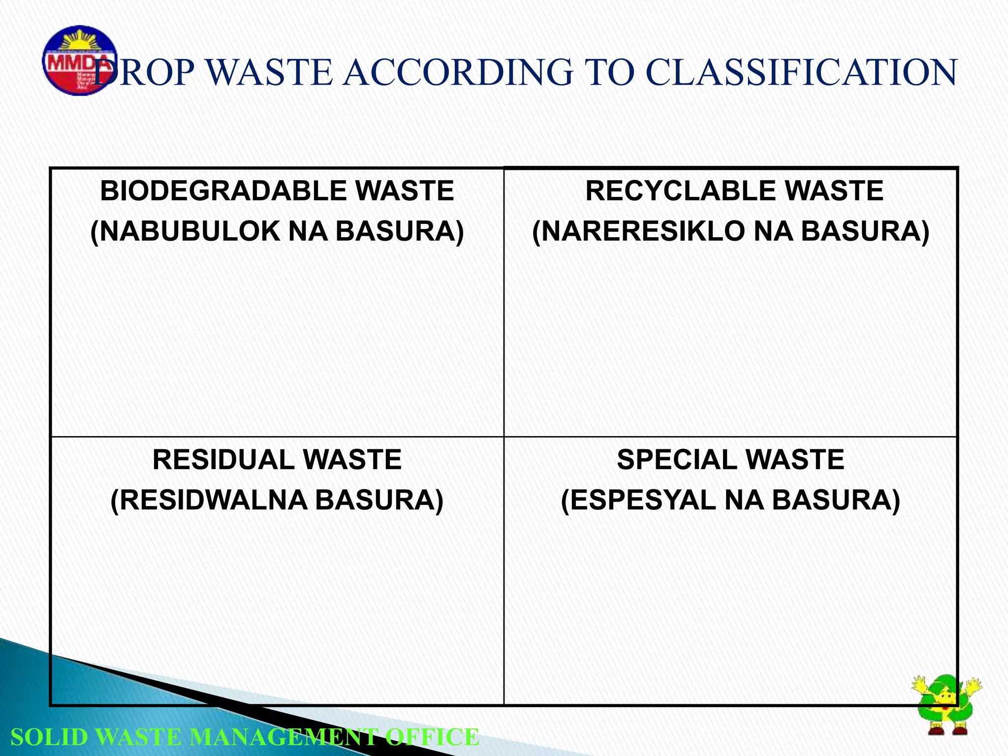 SOLID WASTE MANAGEMENT OFFICE
BIODEGRADABLE WASTE
(NABUBULOK NA BASURA)
RECYCLABLE WASTE
(NARERESIKLO NA BASURA)
RESIDUAL WASTE
(RESIDWALNA BASURA)
SPECIAL WASTE
(ESPESYAL NA BASURA)
DROP WASTE ACCORDING TO CLASSIFICATION
 
