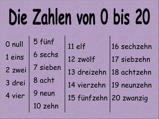 0 null 1 eins 2 zwei 3 drei 4 vier 16 sechzehn 17 siebzehn 18 achtzehn 19 neunzehn 20 zwanzig 11 elf 12 zwölf 13 dreizehn 14 vierzehn 15 fünfzehn 5 fünf 6 sechs 7 sieben 8 acht 9 neun 10 zehn Die Zahlen von 0 bis 20