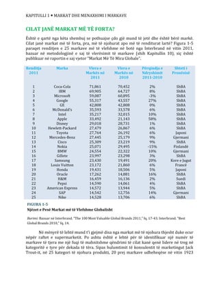 KAPITULLI 1  MARKAT DHE MENAXHIMI I MARKAVE
CILAT JANË MARKAT MË TË FORTA?
Është e qartë nga këta shembuj se pothuajse çdo gjë mund të jetë dhe është bërë markë.
Cilat janë markat më të forta, pra, më të njohurat apo më të renditurat lartë? Figura 1-5
paraqet renditjen e 25 markave më të vlefshme në botë nga Interbrand në vitin 2011,
bazuar në metodologjinë e saj të vlerësimit të markave (shih Kapitullin 10), siç është
publikuar në raportin e saj vjetor “Markat Më Të Mira Globale”.
Renditja
2011
1
2
3
4
5
6
7
8
9
10
11
12
13
14
15
16
17
18
19
20
21
22
23
24
25
Marka
Coca-Cola
IBM
Microsoft
Google
GE
McDonald’s
Intel
Apple
Disney
Hewlett-Packard
Toyota
Mercedes-Benz
Cisco
Nokia
BMW
Gillete
Samsung
Louis Vuitton
Honda
Oracle
H&M
Pepsi
American Express
SAP
Nike
Vlera e
Markës në
2011
71,861
69,905
59,087
55,317
42,808
35,593
35,217
33,492
29,018
27,479
27,764
27,445
25,309
25,071
24,554
23,997
23,430
23,172
19,431
17,262
16,459
14,590
14,572
14,542
14,528
Vlera e
Markës në
2010
70,452
64,727
60,895
43,557
42,808
33,578
32,015
21,143
28,731
26,867
26,192
25,179
23,219
29,495
22,322
23,298
19,491
21,860
18,506
14,881
16,136
14,061
13,944
12,756
13,706
Përqindja e
Ndryshimit
2011-2010
2%
8%
-3%
27%
0%
6%
10%
58%
1%
6%
6%
9%
9%
-15%
10%
3%
20%
6%
5%
16%
2%
4%
5%
14%
6%
Shteti i
Pronësisë
ShBA
ShBA
ShBA
ShBA
ShBA
ShBA
ShBA
ShBA
ShBA
ShBA
Japoni
Gjermani
ShBA
Finlandë
Gjermani
ShBA
Kore e Jugut
Francë
Japoni
ShBA
Suedi
ShBA
ShBA
Gjermani
ShBA
Në mënyrë të lehtë mund t’i gjejmë disa nga markat më të njohura thjesht duke ecur
nëpër raftet e supermarketit. Po ashtu është e lehtë për të identifikuar një numër të
markave të tjera me një fuqi të mahnitshme qëndrimi të cilat kanë qenë lidere në treg në
kategoritë e tyre për dekada të tëra. Sipas hulumtimit të konsulentit të marketingut Jack
Trout-it, në 25 kategori të njohura produkti, 20 prej markave udheheqëse në vitin 1923
FIGURA 1-5
Njëzet e Pesë Markat më të Vlefshme Globalisht
Burimi: Bazuar në Interbrand. “The 100 Most Valuable Global Brands 2011,” fq. 17-43. Interbrand. “Best
Global Brands 2010,” fq. 14.
 