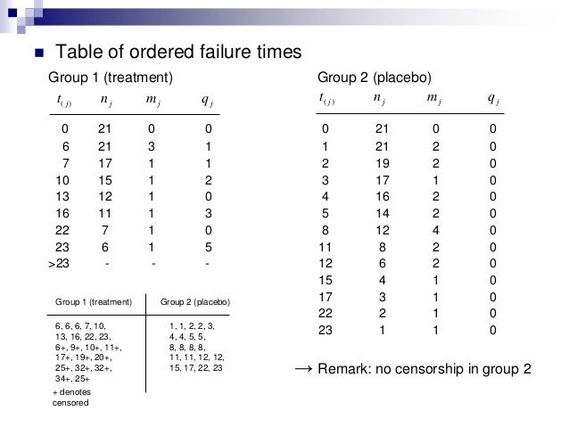 kaplan meier survival curves and the log rank test