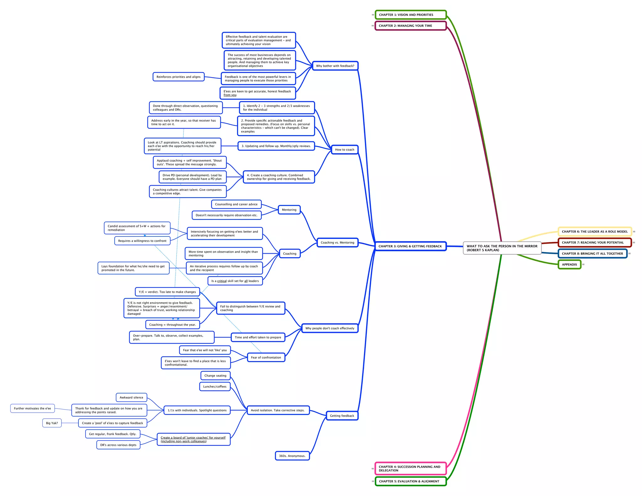 CHAPTER 1: VISION AND PRIORITIES

CHAPTER 2: MANAGING YOUR TIME

Effective feedback and talent evaluation are
critical parts of evaluation management - and
ultimately achieving your vision

The success of most businesses depends on
attracting, retaining and developing talented
people. And managing them to achieve key
organisational objectives

Reinforces priorities and aligns

Why bother with feedback?

Feedback is one of the most powerful levers in
managing people to execute those priorities

E'ees are keen to get accurate, honest feedback
from you

Done through direct observation, questioning
colleagues and DRs.

1. Identify 2 - 3 strengths and 2/3 weaknesses
for the individual

Address early in the year, so that receiver has
time to act on it.

2. Provide speciﬁc actionable feedback and
proposed remedies. (Focus on skills vs. personal
characteristics - which can't be changed). Clear
examples

Look at LT aspirations. Coaching should provide
each e'ee with the opportunity to reach his/her
potential

3. Updating and follow up. Monthly/qtly reviews.
How to coach

Applaud coaching + self improvement. 'Shout
outs'. These spread the message strongly.

Drive PD (personal development). Lead by
example. Everyone should have a PD plan

4. Create a coaching culture. Combined
ownership for giving and receiving feedback.

Coaching cultures attract talent. Give companies
a competitive edge.

Counselling and career advice
Mentoring
Doesn't necessarily require observation etc.

Candid assessment of S+W + actions for
remediation

Intensively focusing on getting e'ees better and
accelerating their development

CHAPTER 6: THE LEADER AS A ROLE MODEL

Requires a willingness to confront

Coaching vs. Mentoring
CHAPTER 3: GIVING & GETTING FEEDBACK
More time spent on observation and insight than
mentoring

Lays foundation for what he/she need to get
promoted in the future.

Coaching

Is a critical skill set for all leaders

Y/E = verdict. Too late to make changes

Fail to distinguish between Y/E review and
coaching

Coaching = throughout the year.
Why people don't coach effectively
Over-prepare. Talk to, observe, collect examples,
plan.

Time and effort taken to prepare

Fear that e'ee will not 'like' you
Fear of confrontation
E'ees won't leave to ﬁnd a place that is less
confrontational.

Change seating

Lunches/coffees

Awkward silence

Further motivates the e'ee

Thank for feedback and update on how you are
addressing the points raised.

1/1s with individuals. Spotlight questions

Avoid isolation. Take corrective steps.
Getting feedback

Big Yak?

CHAPTER 8: BRINGING IT ALL TOGETHER

APPENDIX

An iterative process requires follow up by coach
and the recipient

Y/E is not right environment to give feedback.
Defensive. Surprises = anger/resentment/
betrayal = breach of trust, working relationship
damaged

WHAT TO ASK THE PERSON IN THE MIRROR
(ROBERT S KAPLAN)

CHAPTER 7: REACHING YOUR POTENTIAL

Create a 'pool' of e'ees to capture feedback

Get regular, frank feedback. Qtly.
Create a board of 'junior coaches' for yourself
(including non-work colleagues)
DR's across various depts

360s. Anonymous.

CHAPTER 4: SUCCESSION PLANNING AND
DELEGATION

CHAPTER 5: EVALUATION & ALIGNMENT

 