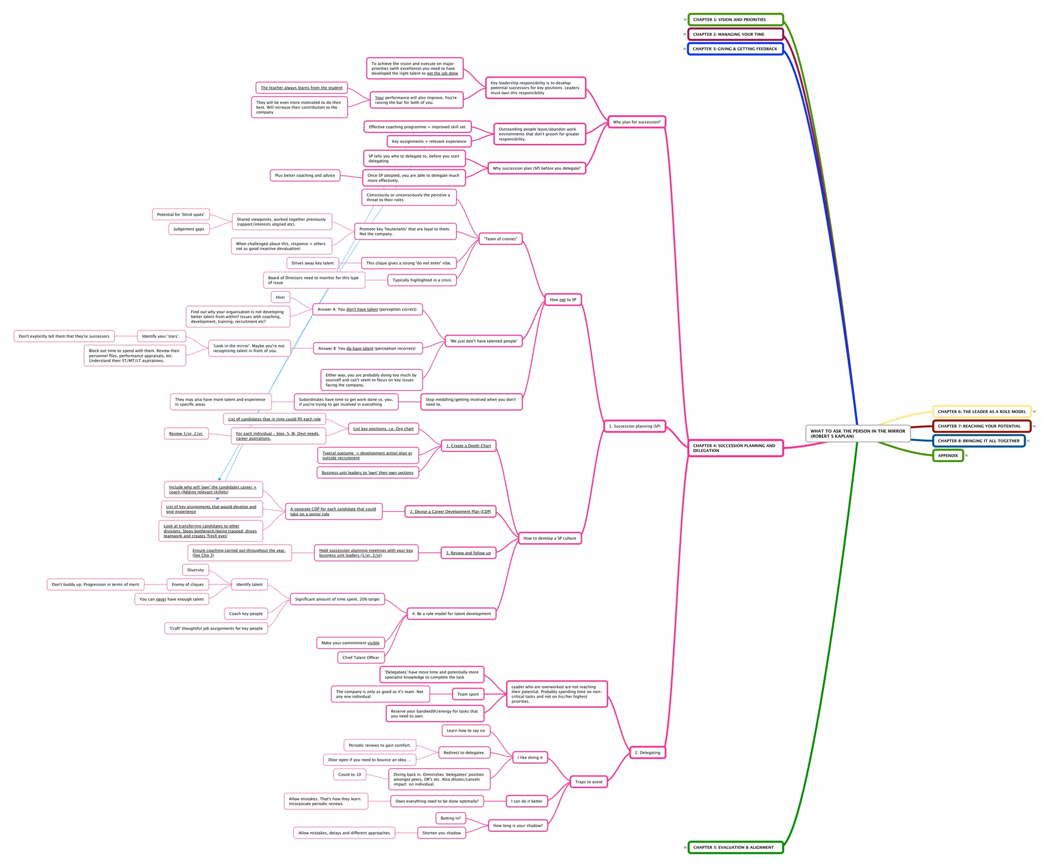 CHAPTER 1: VISION AND PRIORITIES

CHAPTER 2: MANAGING YOUR TIME

CHAPTER 3: GIVING & GETTING FEEDBACK

To achieve the vision and execute on major
priorities (with excellence) you need to have
developed the right talent to get the job done
Key leadership responsibility is to develop
potential successors for key positions. Leaders
must own this responsibility

The teacher always learns from the student
Your performance will also improve. You're
raising the bar for both of you.

They will be even more motivated to do their
best. Will increase their contribution to the
company

Why plan for succession?
Effective coaching programme = improved skill set

Outstanding people leave/abandon work
environments that don't groom for greater
responsibility.

Key assignments = relevant experience

SP tells you who to delegate to, before you start
delegating
Why succession plan (SP) before you delegate?
Plus better coaching and advice

Once SP adopted, you are able to delegate much
more effectively.

Consciously or unconsciously the perceive a
threat to their roles

Potential for 'blind spots'
Shared viewpoints, worked together previously
(rapport/interests aligned etc).
Judgement gaps

Promote key 'lieutenants' that are loyal to them.
Not the company.
"Team of cronies"
When challenged about this, response = others
not as good (reactive devaluation)

Drives away key talent

This clique gives a strong 'do not enter' vibe.

Board of Directors need to monitor for this type
of issue

Typically highlighted in a crisis

Hire!

Find out why your organisation is not developing
better talent from within? Issues with coaching,
development, training, recruitment etc?

Don't explicitly tell them that they're successors

How not to SP
Answer A: You don't have talent (perception correct)

Identify your 'stars'.
'We just don't have talented people'
'Look in the mirror'. Maybe you're not
recognising talent in front of you.

Block out time to spend with them. Review their
personnel ﬁles, performance appraisals, etc.
Understand their ST/MT/LT aspirations.

Answer B: You do have talent (perception incorrect)

Either way, you are probably doing too much by
yourself and can't seem to focus on key issues
facing the company.

They may also have more talent and experience
in speciﬁc areas

Subordinates have time to get work done vs. you,
if you're trying to get involved in everything

Stop meddling/getting involved when you don't
need to.
CHAPTER 6: THE LEADER AS A ROLE MODEL

List of candidates that in time could ﬁll each role
1. Succession planning (SP)

List key positions. i.e. Org chart
Review 1/yr, 2/yr.

WHAT TO ASK THE PERSON IN THE MIRROR
(ROBERT S KAPLAN)

For each individual - bios, S, W, Devt needs,
career aspirations.
1. Create a Depth Chart

APPENDIX

Business unit leaders to 'own' their own sections

Include who will 'own' the candidates career =
coach (Adding relevant skillets)

A separate CDP for each candidate that could
take on a senior role

2. Devise a Career Development Plan (CDP)

Look at transferring candidates to other
divisions. Stops bottleneck/being trapped, drives
teamwork and creates 'fresh eyes'

Ensure coaching carried out throughout the year.
(See Chp 3)

How to develop a SP culture
Hold succession planning meetings with your key
business unit leaders (1/yr, 2/yr)

3. Review and follow up

Diversity

Don't buddy up. Progression in terms of merit

Enemy of cliques

Identify talent

You can never have enough talent

Signiﬁcant amount of time spent. 20% target

Coach key people

4. Be a role model for talent development

'Craft' thoughtful job assignments for key people

Make your commitment visible

Chief Talent Officer

'Delegatees' have more time and potentially more
specialist knowledge to complete the task

The company is only as good as it's team. Not
any one individual

Team sport

Leader who are overworked are not reaching
their potential. Probably spending time on noncritical tasks and not on his/her highest
priorities.

Reserve your bandwidth/energy for tasks that
you need to own.

Learn how to say no

Periodic reviews to gain comfort.
Redirect to delegatee.

Allow mistakes. That's how they learn.
Incorporate periodic reviews

2. Delegating
I like doing it

Door open if you need to bounce an idea….

Count to 10

Diving back in. Diminishes 'delegatees' position
amongst peers, DR's etc. Also dilutes/cancels
impact on individual.

Does everything need to be done optimally?

Traps to avoid

I can do it better

Butting in?
How long is your shadow?
Allow mistakes, delays and different approaches

CHAPTER 8: BRINGING IT ALL TOGETHER

CHAPTER 4: SUCCESSION PLANNING AND
DELEGATION

Typical outcome = development action plan or
outside recruitment

List of key assignments that would develop and
give experience

CHAPTER 7: REACHING YOUR POTENTIAL

Shorten you shadow

CHAPTER 5: EVALUATION & ALIGNMENT

 