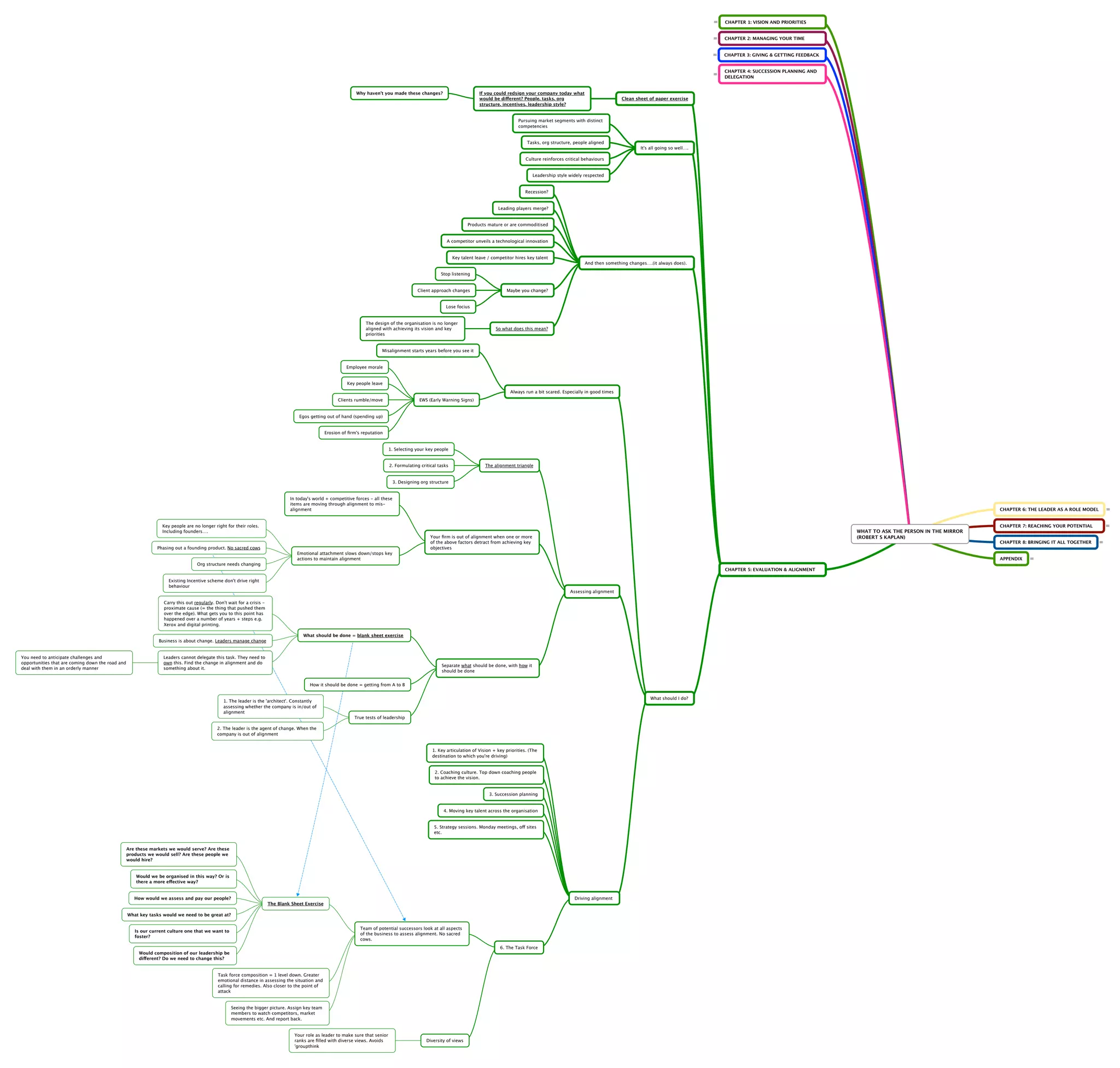 CHAPTER 1: VISION AND PRIORITIES

CHAPTER 2: MANAGING YOUR TIME

CHAPTER 3: GIVING & GETTING FEEDBACK

CHAPTER 4: SUCCESSION PLANNING AND
DELEGATION

Why haven't you made these changes?

If you could redsign your company today what
would be different? People, tasks, org
structure, incentives, leadership style?

Clean sheet of paper exercise

Pursuing market segments with distinct
competencies

Tasks, org structure, people aligned
It's all going so well….
Culture reinforces critical behaviours

Leadership style widely respected

Recession?

Leading players merge?

Products mature or are commoditised

A competitor unveils a technological innovation

Key talent leave / competitor hires key talent
And then something changes….(it always does).
Stop listening

Client approach changes

Maybe you change?

Lose focius

The design of the organisation is no longer
aligned with achieving its vision and key
priorities

So what does this mean?

Misalignment starts years before you see it

Employee morale

Key people leave
Always run a bit scared. Especially in good times
Clients rumble/move

EWS (Early Warning Signs)

Egos getting out of hand (spending up)

Erosion of ﬁrm's reputation

1. Selecting your key people

2. Formulating critical tasks

The alignment triangle

3. Designing org structure

In today's world + competitive forces - all these
items are moving through alignment to misalignment

CHAPTER 6: THE LEADER AS A ROLE MODEL

Key people are no longer right for their roles.
Including founders….

WHAT TO ASK THE PERSON IN THE MIRROR
(ROBERT S KAPLAN)

Your ﬁrm is out of alignment when one or more
of the above factors detract from achieving key
objectives

Phasing out a founding product. No sacred cows
Emotional attachment slows down/stops key
actions to maintain alignment

CHAPTER 5: EVALUATION & ALIGNMENT
Existing Incentive scheme don't drive right
behaviour
Assessing alignment
Carry this out regularly. Don't wait for a crisis proximate cause (= the thing that pushed them
over the edge). What gets you to this point has
happened over a number of years + steps e.g.
Xerox and digital printing.
What should be done = blank sheet exercise
Business is about change. Leaders manage change

Leaders cannot delegate this task. They need to
own this. Find the change in alignment and do
something about it.

Separate what should be done, with how it
should be done
How it should be done = getting from A to B
What should I do?

1. The leader is the 'architect'. Constantly
assessing whether the company is in/out of
alignment
True tests of leadership
2. The leader is the agent of change. When the
company is out of alignment

1. Key articulation of Vision + key priorities. (The
destination to which you're driving)

2. Coaching culture. Top down coaching people
to achieve the vision.

3. Succession planning

4. Moving key talent across the organisation

5. Strategy sessions. Monday meetings, off sites
etc.

Are these markets we would serve? Are these
products we would sell? Are these people we
would hire?

Would we be organised in this way? Or is
there a more effective way?

How would we assess and pay our people?

Driving alignment
The Blank Sheet Exercise

What key tasks would we need to be great at?
Team of potential successors look at all aspects
of the business to assess alignment. No sacred
cows.

Is our current culture one that we want to
foster?

6. The Task Force
Would composition of our leadership be
different? Do we need to change this?

Task force composition = 1 level down. Greater
emotional distance in assessing the situation and
calling for remedies. Also closer to the point of
attack

Seeing the bigger picture. Assign key team
members to watch competitors, market
movements etc. And report back.

Your role as leader to make sure that senior
ranks are ﬁlled with diverse views. Avoids
'groupthink

CHAPTER 8: BRINGING IT ALL TOGETHER

APPENDIX

Org structure needs changing

You need to anticipate challenges and
opportunities that are coming down the road and
deal with them in an orderly manner

CHAPTER 7: REACHING YOUR POTENTIAL

Diversity of views

 