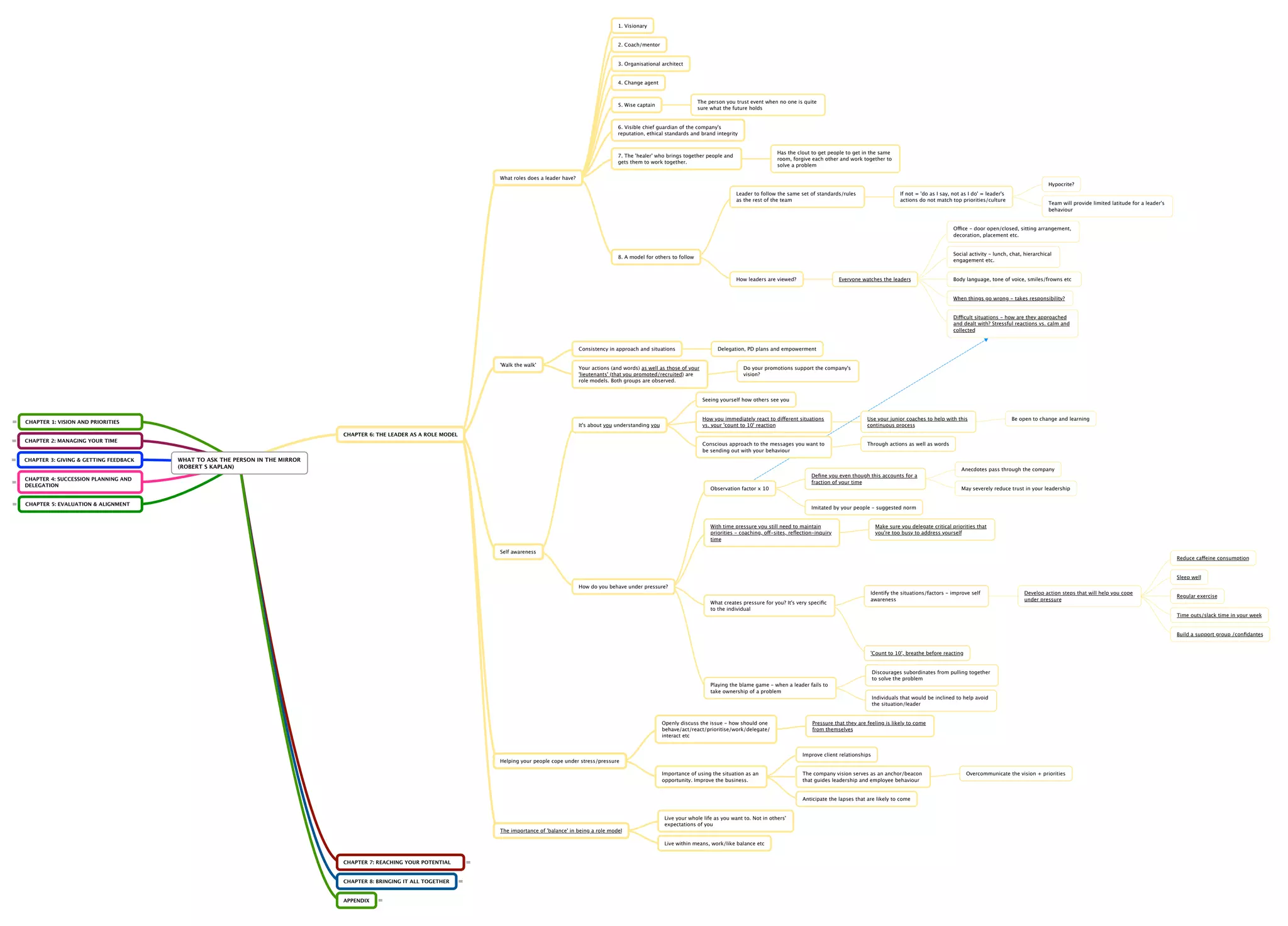 1. Visionary

2. Coach/mentor

3. Organisational architect

4. Change agent

The person you trust event when no one is quite
sure what the future holds

5. Wise captain

6. Visible chief guardian of the company's
reputation, ethical standards and brand integrity

Has the clout to get people to get in the same
room, forgive each other and work together to
solve a problem

7. The 'healer' who brings together people and
gets them to work together.
What roles does a leader have?

Hypocrite?
Leader to follow the same set of standards/rules
as the rest of the team

If not = 'do as I say, not as I do' = leader's
actions do not match top priorities/culture

Team will provide limited latitude for a leader's
behaviour

Office - door open/closed, sitting arrangement,
decoration, placement etc.

Social activity - lunch, chat, hierarchical
engagement etc.

8. A model for others to follow

How leaders are viewed?

Everyone watches the leaders

Body language, tone of voice, smiles/frowns etc

When things go wrong - takes responsibility?

Difficult situations - how are they approached
and dealt with? Stressful reactions vs. calm and
collected

Consistency in approach and situations
'Walk the walk'

Your actions (and words) as well as those of your
'lieutenants' (that you promoted/recruited) are
role models. Both groups are observed.

Delegation, PD plans and empowerment

Do your promotions support the company's
vision?

Seeing yourself how others see you

How you immediately react to different situations
vs. your 'count to 10' reaction

It's about you understanding you

Use your junior coaches to help with this
continuous process

Conscious approach to the messages you want to
be sending out with your behaviour

CHAPTER 1: VISION AND PRIORITIES

Be open to change and learning

Through actions as well as words

CHAPTER 6: THE LEADER AS A ROLE MODEL
CHAPTER 2: MANAGING YOUR TIME

CHAPTER 3: GIVING & GETTING FEEDBACK

WHAT TO ASK THE PERSON IN THE MIRROR
(ROBERT S KAPLAN)

Anecdotes pass through the company
Deﬁne you even though this accounts for a
fraction of your time

CHAPTER 4: SUCCESSION PLANNING AND
DELEGATION

Observation factor x 10

CHAPTER 5: EVALUATION & ALIGNMENT

May severely reduce trust in your leadership

Imitated by your people - suggested norm

With time pressure you still need to maintain
priorities - coaching, off-sites, reﬂection-inquiry
time

Make sure you delegate critical priorities that
you're too busy to address yourself

Self awareness
Reduce caffeine consumption

Sleep well
How do you behave under pressure?
What creates pressure for you? It's very speciﬁc
to the individual

Identify the situations/factors - improve self
awareness

Develop action steps that will help you cope
under pressure

Regular exercise

Time outs/slack time in your week

Build a support group /conﬁdantes

'Count to 10', breathe before reacting

Discourages subordinates from pulling together
to solve the problem
Playing the blame game - when a leader fails to
take ownership of a problem
Individuals that would be inclined to help avoid
the situation/leader

Openly discuss the issue - how should one
behave/act/react/prioritise/work/delegate/
interact etc

Pressure that they are feeling is likely to come
from themselves

Improve client relationships
Helping your people cope under stress/pressure
Importance of using the situation as an
opportunity. Improve the business.

The company vision serves as an anchor/beacon
that guides leadership and employee behaviour

Anticipate the lapses that are likely to come

Live your whole life as you want to. Not in others'
expectations of you
The importance of 'balance' in being a role model
Live within means, work/like balance etc

CHAPTER 7: REACHING YOUR POTENTIAL

CHAPTER 8: BRINGING IT ALL TOGETHER

APPENDIX

Overcommunicate the vision + priorities

 