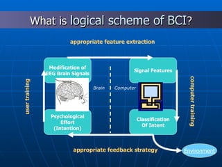 Psychological Effort (Intention) Modification of EEG Brain Signals Signal Features Classification Of Intent appropriate feature extraction appropriate feedback strategy user training computer training Environment Brain Computer What is  logical scheme of   BCI ? 