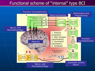 1. Feature extraction; 2. EEG changes classification; 3. Command translation; 4. Feedback Precision microelectronics Neuro- and Psychophysiology Mathematics and Programming Signal processing 1 2 3 4 Neuro- and Psychophysiology 1 Medicine 5 Precision microelectronics 2 Automatic control theory 6 Feedback Functional scheme of “internal” type BCI 