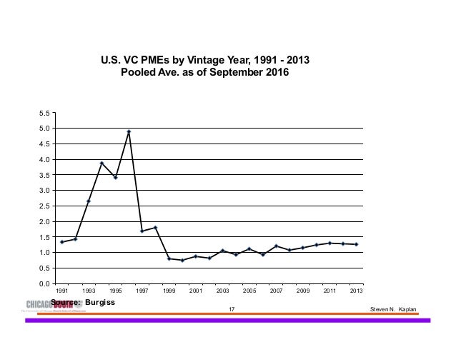 how to calculate venture capital returns how to calculate venture capital returns