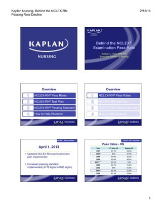 Kaplan Nursing- Behind the NCLEX-RN
Passing Rate Decline

2/18/14

Behind the NCLEX®
Examination Pass Rate
Barbara J. Irwin MSN RN
Executive Director of Nursing

Overview

Overview

NCLEX-RN® Pass Rates

NCLEX-RN® Pass Rates

NCLEX-RN® Test Plan

NCLEX®-RN Test Plan

NCLEX-RN® Passing Standard

NCLEX®-RN Passing Standard

How to Help Students

How to Help Students

NCLEX® - RN Pass Rates

April 1, 2013
•  Updated NCLEX RN examination test
plan implemented
•  Increased passing standard
implemented (-0.16 logits to 0.00 logits)

NCLEX- RN® Pass Rate

Pass Rates - RN
Year	
  
1997	
  
1998*	
  
1999	
  
2000	
  
2001***	
  
2002	
  
2003	
  
2004*	
  
2005	
  

1st-­‐*me	
  US	
  
87.7%	
  
85%	
  
84.8%	
  
83.8%	
  
85.5%	
  
86.7%	
  
87%	
  
85.3%	
  
87.3%	
  

Repeat	
  US	
  
53.3%	
  
47.9%	
  
50.5%	
  
48.5%	
  
50%	
  
51.8%	
  
51.9%	
  
51.9%	
  
53.6%	
  

1

 