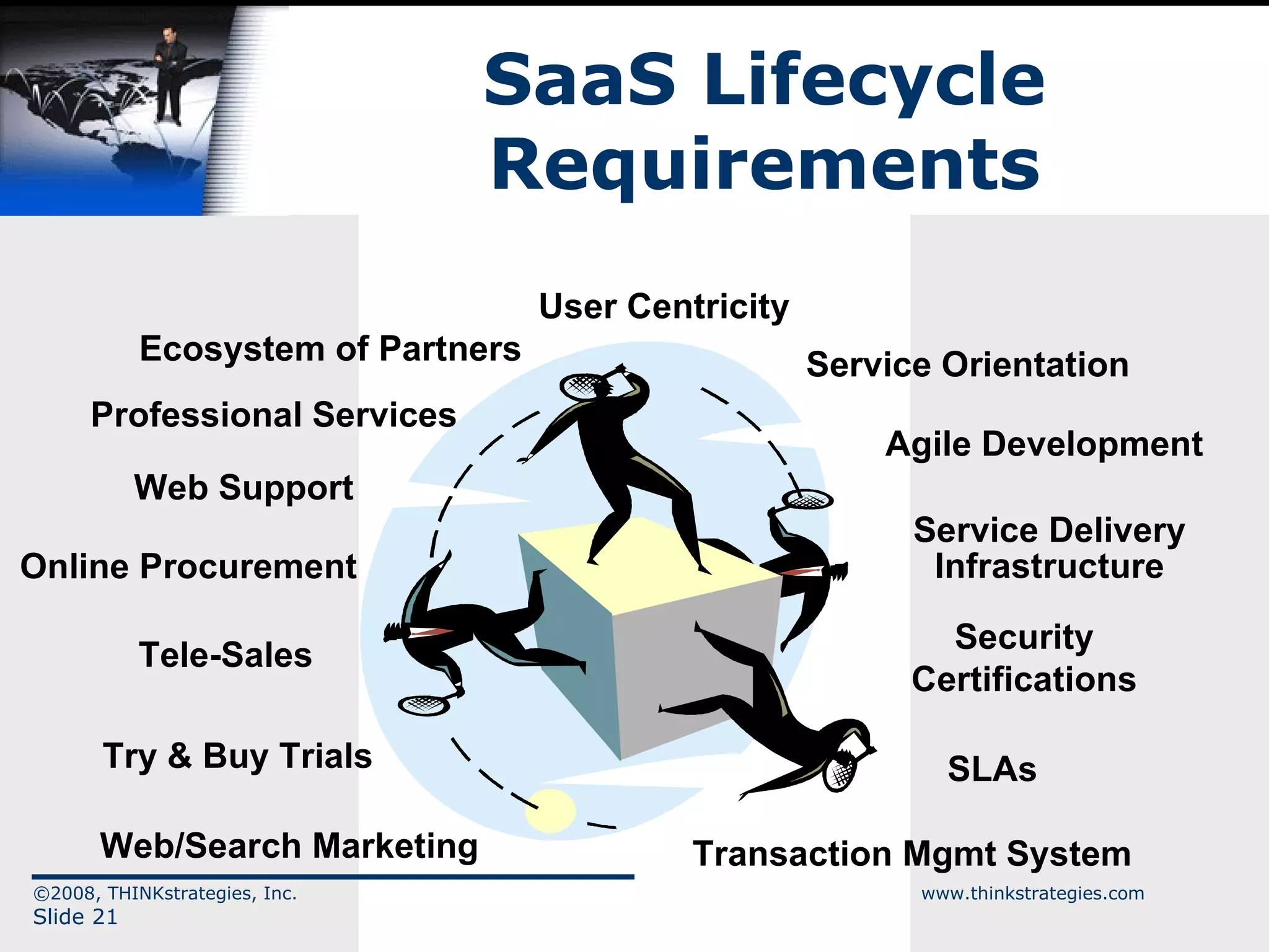 SaaS Lifecycle Requirements User Centricity Agile Development Transaction Mgmt System Security Certifications Service Orientation Professional Services Online Procurement Try & Buy Trials Tele-Sales Web/Search Marketing Service Delivery Infrastructure Ecosystem of Partners Web Support SLAs 
