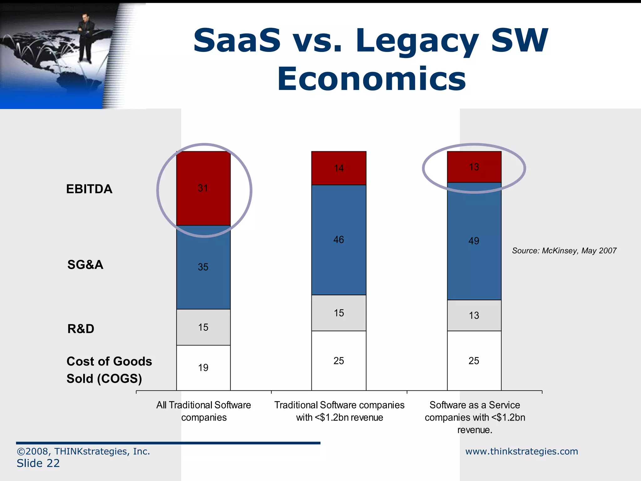 SaaS vs. Legacy SW Economics Cost of Goods Sold (COGS) R&D SG&A EBITDA Source: McKinsey, May 2007 