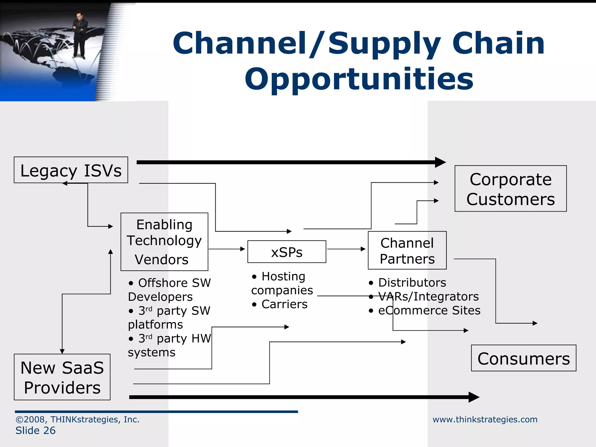 Channel/Supply Chain Opportunities Legacy ISVs New SaaS Providers Enabling Technology Vendors   Offshore SW Developers 3 rd  party SW platforms 3 rd  party HW systems xSPs Hosting companies Carriers Channel Partners Distributors VARs/Integrators eCommerce Sites Corporate Customers Consumers 
